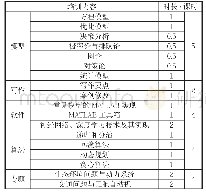 表1 啤酒挥发性成分：融合多学科竞赛的人才培养体系探索与实践