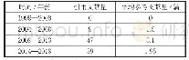 表2 1999—2018年营养与膳食课程文献附有引用文献量变化