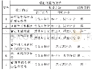 表1 辐射剂量与防护教学内容、教学方法、课程目标