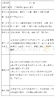 表1 风险导向审计章节教学过程以及评价设计