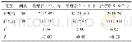 《表6 两组患儿治疗后6个月内复发情况比较》