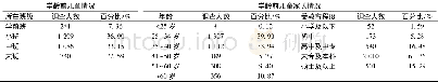 《表1 调查对象基本特征 (n=3 276例)》