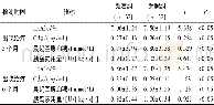 《表2 两组患儿出院治疗3个月、6个月时的观察指标比较》