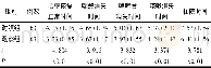 《表1 两组患儿症状体征消失时间及住院时间比较》