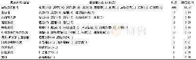 《表4 488例次ADR累及系统/器官及主要临床表现》