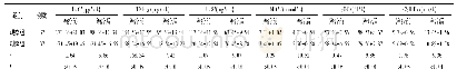 《表3 两组患儿的炎症因子水平及氧化应激指标比较》
