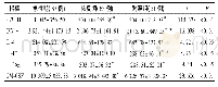 《表1 MPP患儿血浆s B7-H1、IFN-γ、IL-4、IL-17、IL-36α、GM-CSF水平比较》