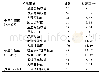 《表2 主要病原菌检出情况》