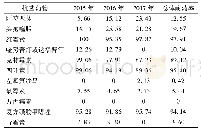 《表2 2015-2017年肺炎链球菌对常用抗菌药物的耐药率》