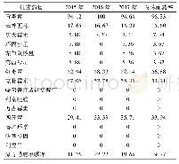 《表3 2015-2017年金黄色葡萄球菌对常用抗菌药物的耐药率》