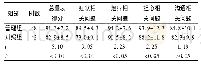 《表8 两组患儿Peds QLTM哮喘特异性量表得分比较分》