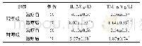 《表4 两组患儿治疗前后血清炎症因子水平比较》