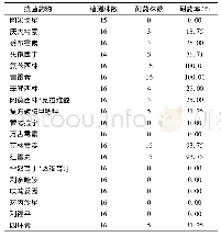 表4 金黄色葡萄球菌对常用抗菌药物的耐药性