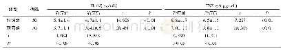 《表4 两组患儿治疗前后血清炎症因子水平比较》