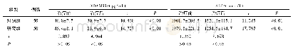 《表5 两组患儿治疗前后血清ADAM33及S1P水平比较》