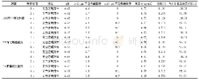 表3 注射用克林霉素磷酸酯配伍溶液的稳定性