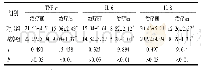 表3 两组患儿治疗前后炎症因子水平比较