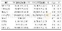 表1 急性期IVIG治疗有反应组与无反应组患儿相关实验室指标比较