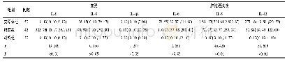 表2 三组患儿血清、肺泡灌洗液中IL-6、IL-8、IL-1β水平比较