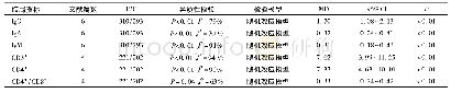 表4 两组患儿血清免疫球蛋白及T淋巴细胞水平比较的Meta分析
