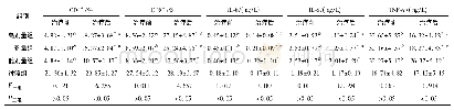 表2 治疗前后T淋巴细胞亚群及血清炎症因子水平比较