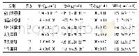 表4 血浆中微量元素及MTL含量测定结果