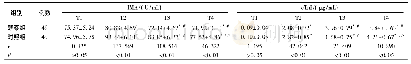 表3 两组患儿心肌功能指标比较