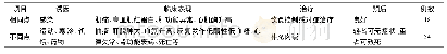 表2 本例患儿与国内外报道的其他CPT2D患儿临床特点比较