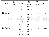 《表4 重复性实验结果：高效液相色谱-二极管阵列法定量分析小儿咳喘灵口服液中的主要成分含量》