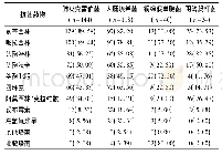 《表2 新生儿肺炎革兰阴性菌耐药情况》