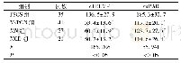表3 不同病理类型患儿血清s TREM-1、su PAR水平比较