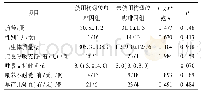 《表1 两组患儿临床资料比较》