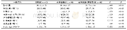 表1 三组患儿一般资料比较