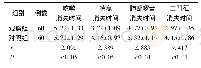 《表3 两组患儿临床症状消失时间比较》