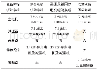 《表1 驱动配置情况表：低速大扭矩永磁直驱系统在火电厂钢球磨煤机的应用》
