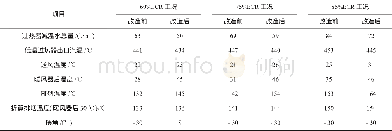 《表5 1号炉各工况调整前后减温水量和低过汽温对比表》