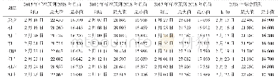 《表4 以2015年—2017年春节期间负荷变化趋势为基础预测18年春节最大、最小负荷》