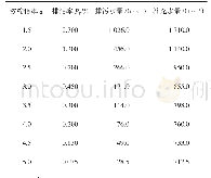 《表1 第一种工况下的循环水的排污水量和补充水量》