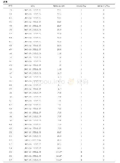 《表2 某电厂300 MW机组功率、转速和FCB触发时间表》