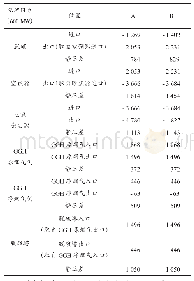 《表6 1号机组600 MW负荷试验期间风烟系统各设备沿程阻力》