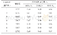 表4 单相变比测试数据：一起110 kV变压器绕组绝缘故障的诊断与分析