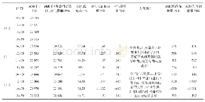 表4 10月16日与15日相比、17日与16日相比同时刻清洁能源出力波动对统配用电负荷影响预测情况分析表