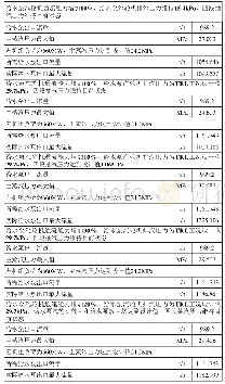 《表2 给水泵汽轮机通流能力对给水泵组出力影响》