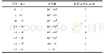 《表1 计数器计数值与频段（量程）的关系》