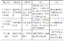 表3 各类均值滤波比较：基于图像处理技术的裂缝检测综述