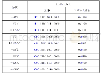 表2 单片机处理后的两字节温度数据格式