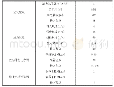 表1 分布式电源配置情况、无功补偿装置的接入情况