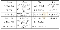 表1：气象资料数据化全流程监控方案研究