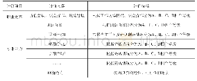 表2：技工院校一体化校本教材开发初探——以《电子线路装接、维修与调试》为例