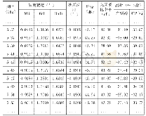 表2 水平极化远场数据：CINRAD/CC-D新一代天气雷达天馈分系统指标测试方法